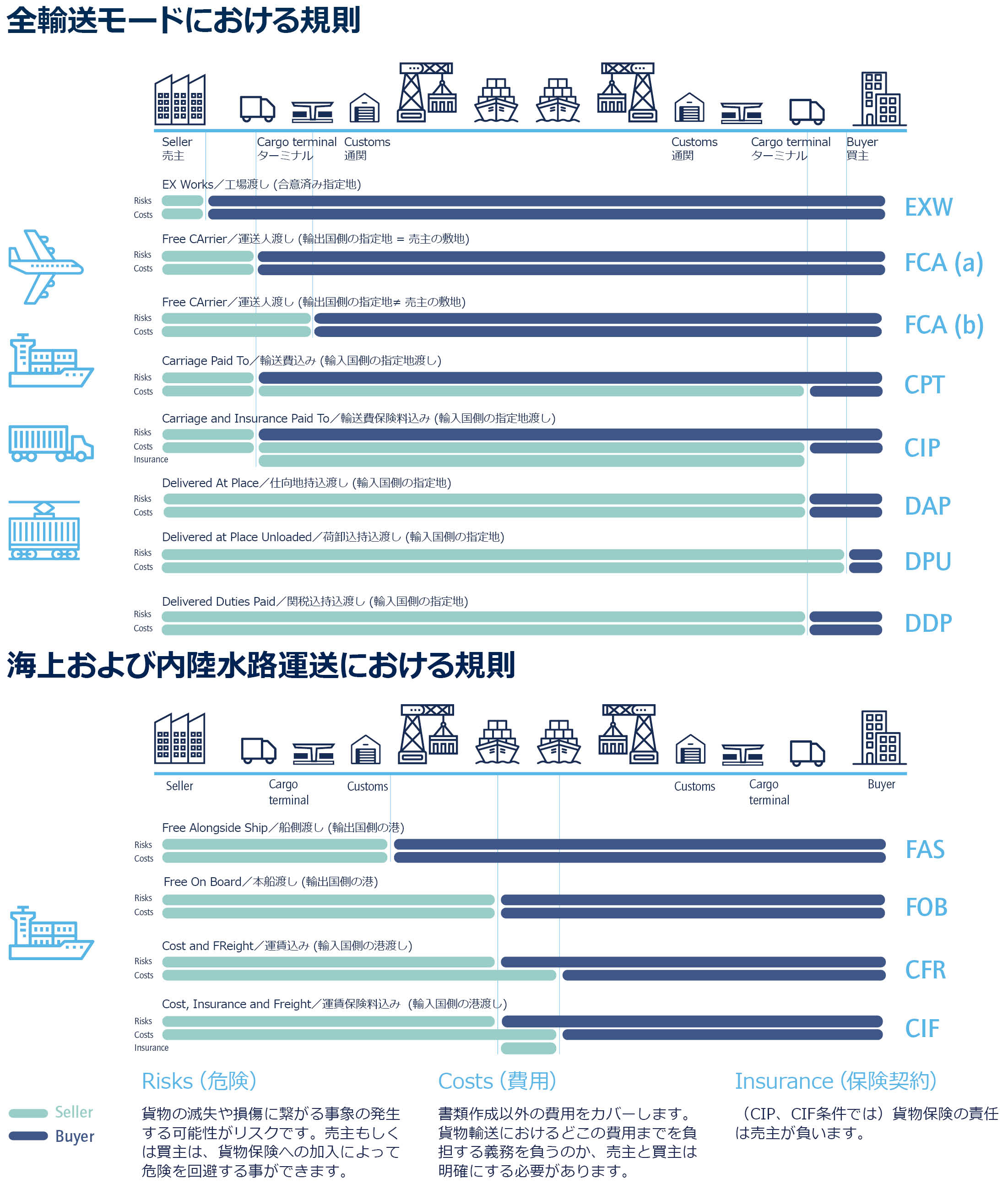 Incoterms 国際貿易規則 キューネ アンド ナーゲル