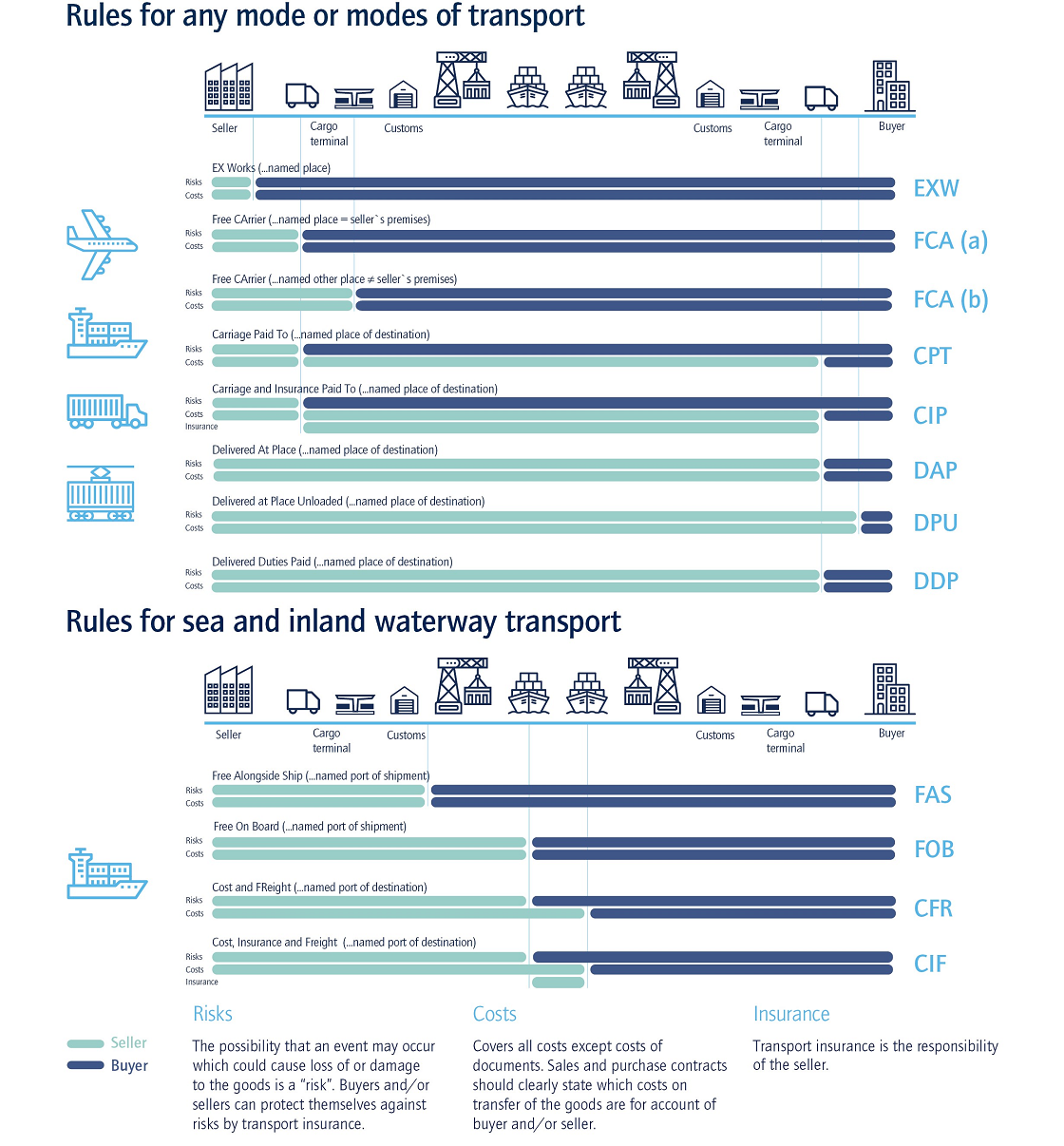 Incoterms International Trade Regulations 無題のサイト Kuehne Nagel